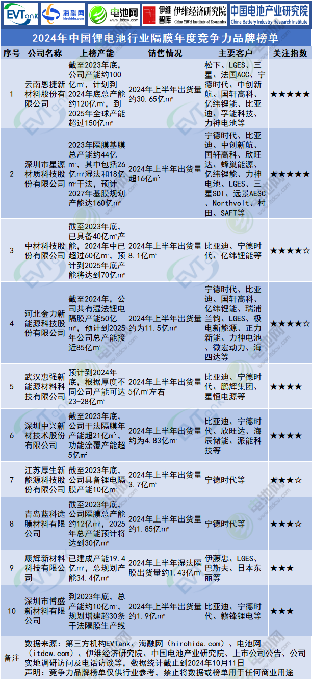 2024年中國鋰電池行業(yè)隔膜年度競爭力品牌榜單