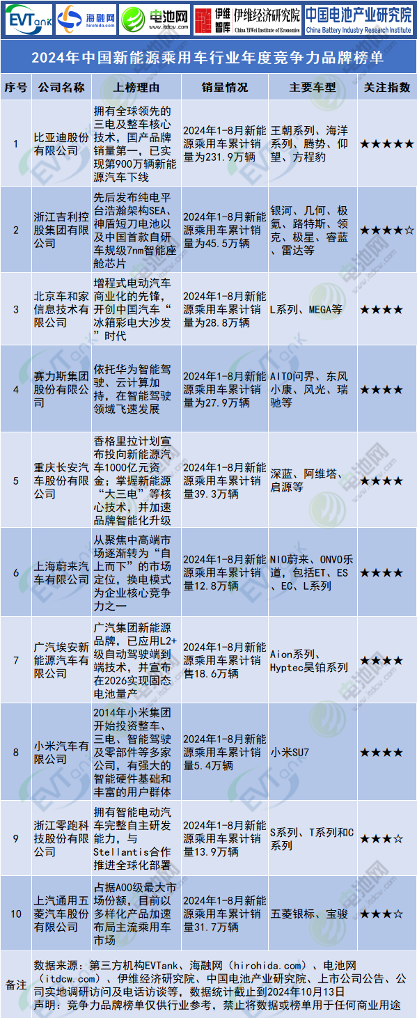 2024年中國新能源乘用車行業(yè)年度競爭力品牌榜單