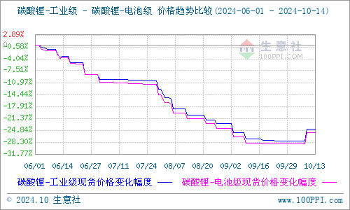 碳酸鋰連續(xù)去庫存 價格小幅回漲