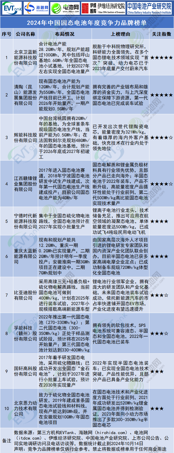 2024年中國固態(tài)電池年度競爭力品牌榜單