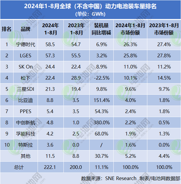 2024年1-8月全球（不含中國(guó)）動(dòng)力電池裝車量排名