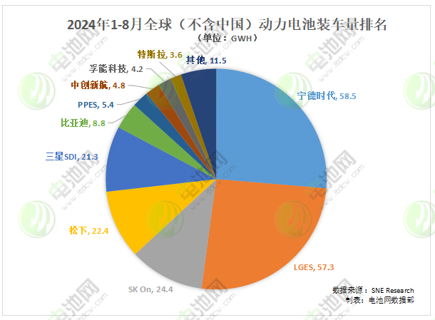 1-8月全球（不含中國(guó)）動(dòng)力電池裝車量TOP10公司