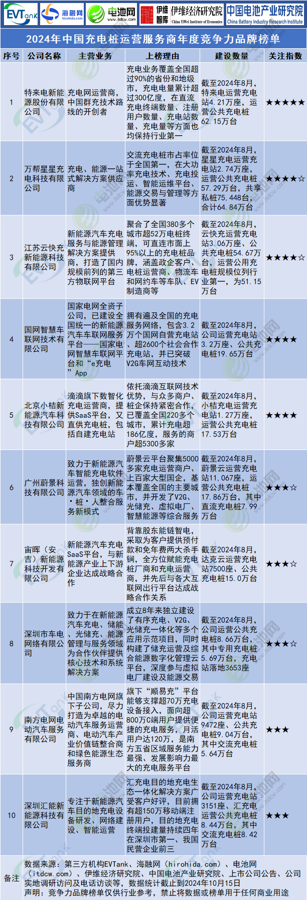 2024年中國(guó)充電樁運(yùn)營(yíng)服務(wù)商年度競(jìng)爭(zhēng)力品牌榜單