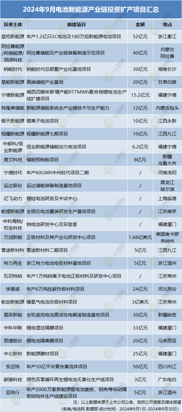 超433億元！頭部企業(yè)再擴(kuò)產(chǎn)！9月電池新能源投資擴(kuò)產(chǎn)項(xiàng)目大盤(pán)點(diǎn)