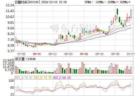 時隔一年再次“追鋰”！日播時尚擬收購茵地樂控股權(quán)