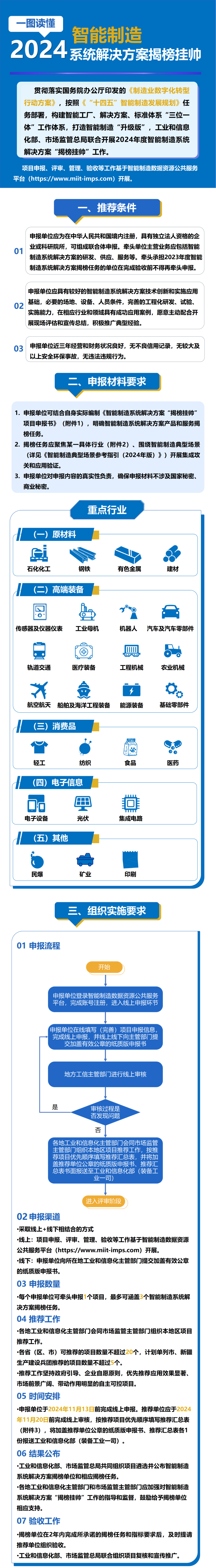 一圖讀懂2024年度智能制造系統(tǒng)解決方案“揭榜掛帥”工作