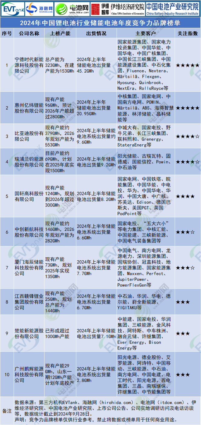 2024年中國鋰電池行業(yè)儲能電池年度競爭力品牌榜單