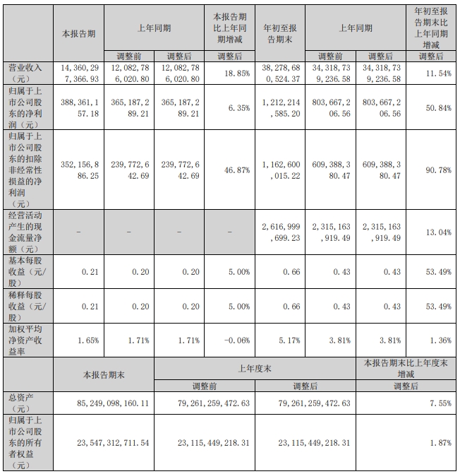 欣旺達第三季度營收近144億 創(chuàng)近兩年內(nèi)單季度最高營收記錄