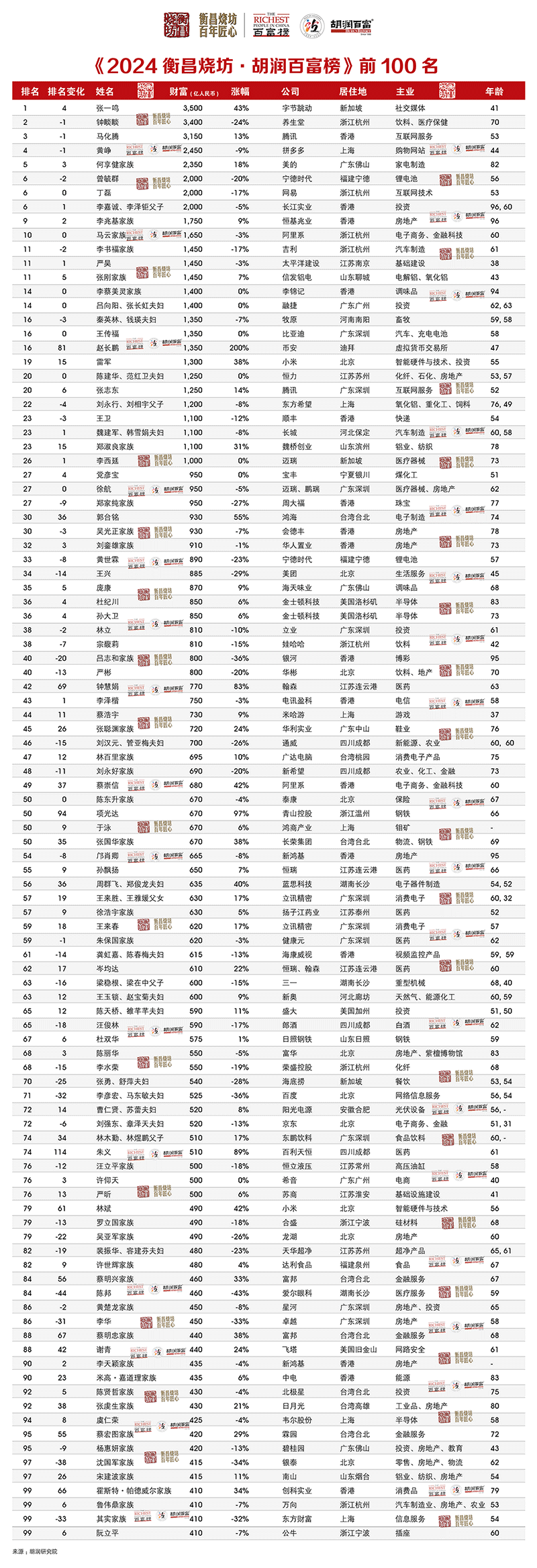 2024胡潤百富榜前100名