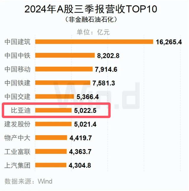 2024年A股三季報營收TOP10（非金融石油石化）