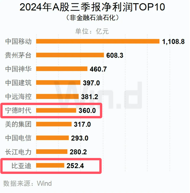 A股三季報凈利潤TOP10