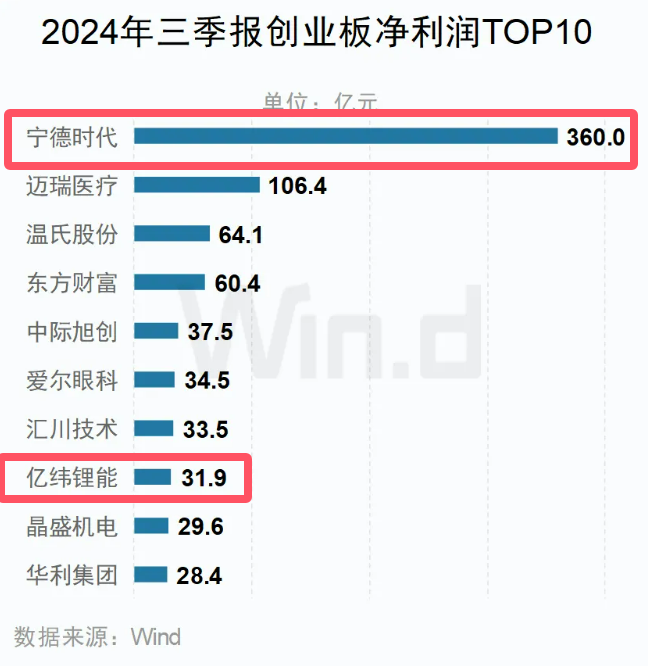 A股三季報創(chuàng)業(yè)板凈利潤TOP10