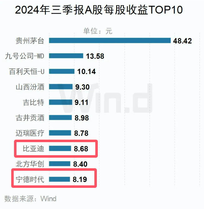 三季報A股每股收益TOP10