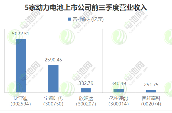 5家動力電池上市公司三季報