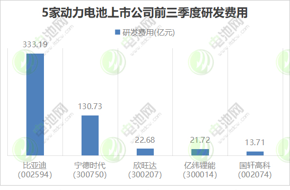 5家動力電池上市公司三季報