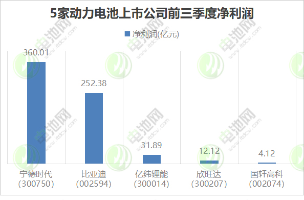 5家動力電池上市公司三季報