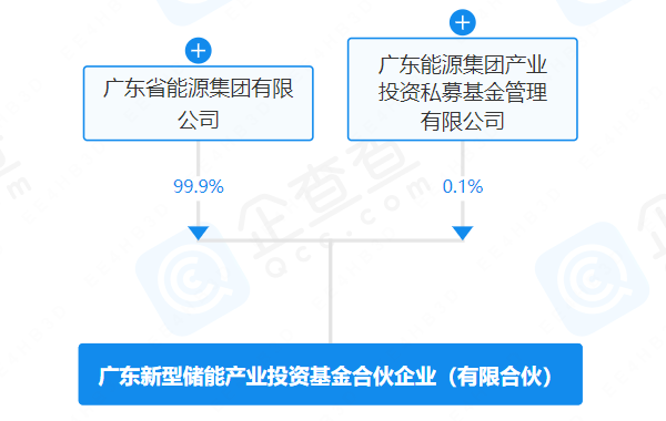 廣東新型儲能產(chǎn)業(yè)投資基金合伙企業(yè)（有限合伙）