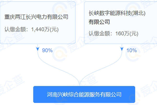 三峽水利于河南成立能源服務(wù)公司 含電池銷售業(yè)務(wù)