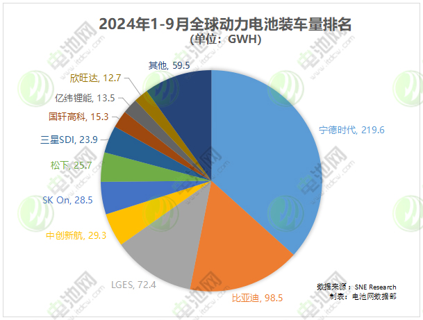 1-9月全球動(dòng)力電池裝車量出爐