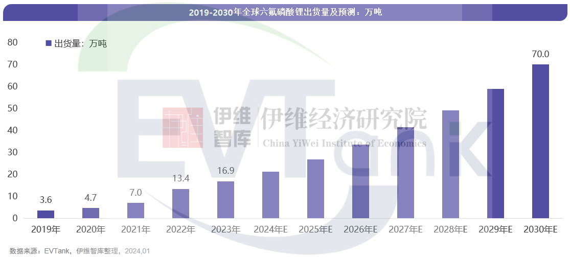 中國六氟磷酸鋰（LiPF6）行業(yè)發(fā)展白皮書（2024年）