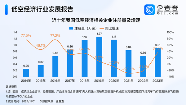 現(xiàn)存7.3萬家低空經(jīng)濟(jì)相關(guān)企業(yè) 28%集聚科學(xué)研究技術(shù)服務(wù)業(yè)