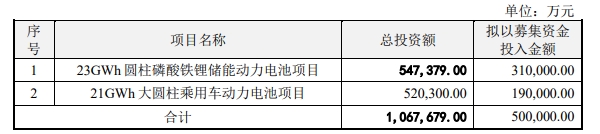 億緯鋰能本次擬發(fā)行可轉(zhuǎn)債募集資金用途