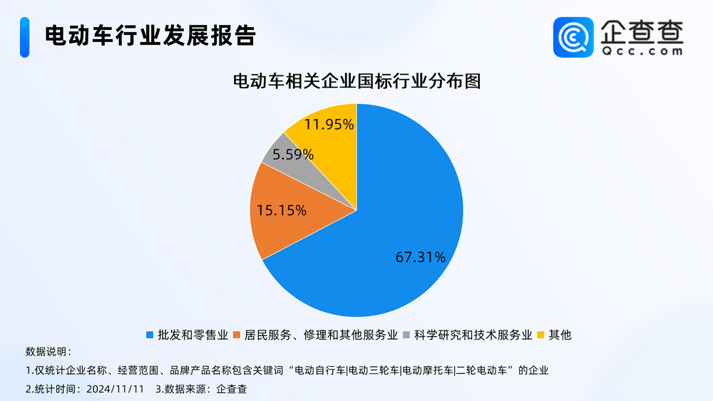 我國現(xiàn)存電動車相關(guān)企業(yè)76.42萬家 年內(nèi)已注冊14.62萬家