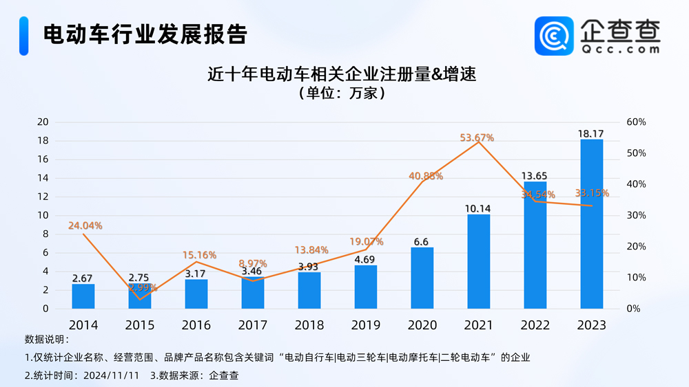 我國現(xiàn)存電動車相關(guān)企業(yè)76.42萬家 年內(nèi)已注冊14.62萬家