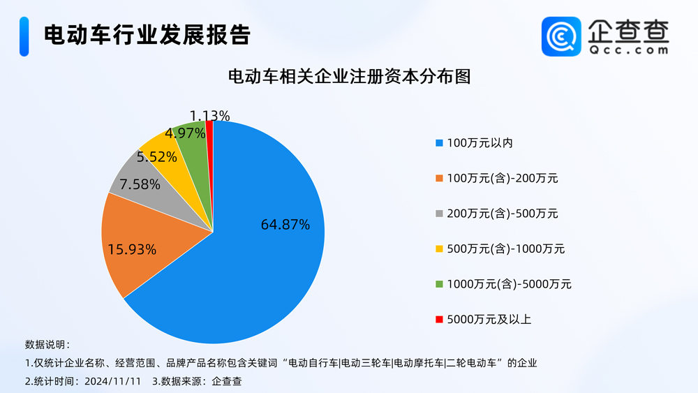 我國現(xiàn)存電動車相關(guān)企業(yè)76.42萬家 年內(nèi)已注冊14.62萬家