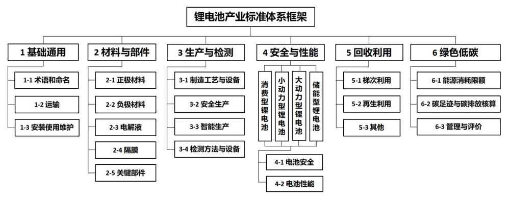 鋰電池產(chǎn)業(yè)標(biāo)準(zhǔn)體系框架