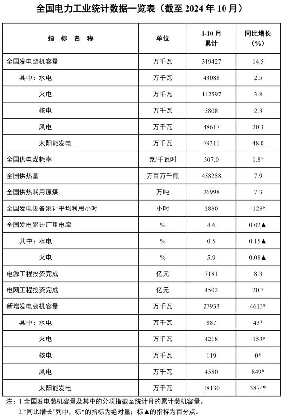 國家能源局發(fā)布1-10月份全國電力工業(yè)統(tǒng)計(jì)數(shù)據(jù)