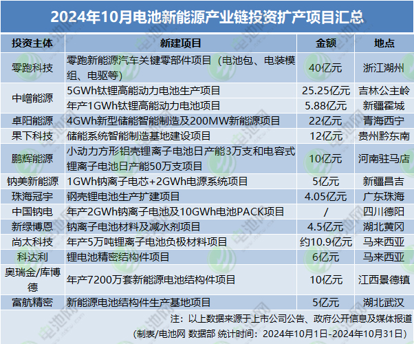 10月電池新能源產(chǎn)業(yè)鏈投資擴(kuò)產(chǎn)項(xiàng)目匯總