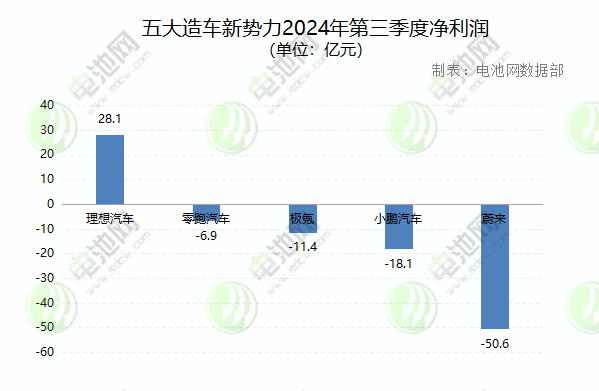 五大造車新勢(shì)力2024年第三季度凈利潤(rùn)