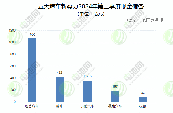 五大造車新勢(shì)力2024年第三季度現(xiàn)金儲(chǔ)備