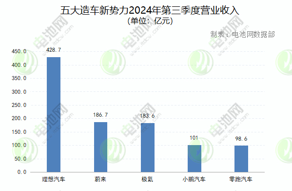 五大造車新勢(shì)力2024年第三季度營(yíng)業(yè)收入