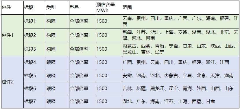 中廣核新能源2025年度儲能系統(tǒng)框架采購