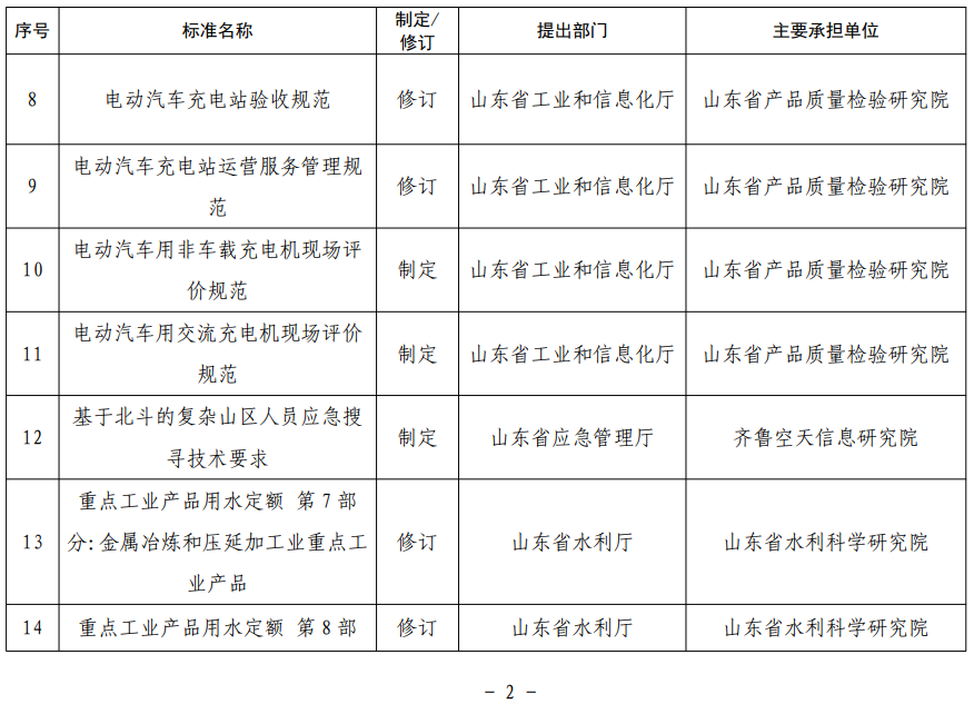 山東省地方標準制修訂項目表