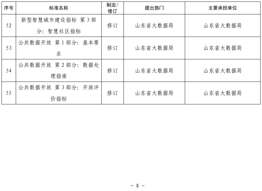 山東省地方標準制修訂項目表