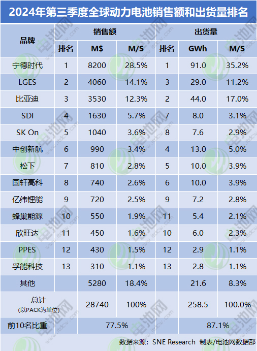 2024年第三季度全球動(dòng)力電池銷售額和出貨量排名