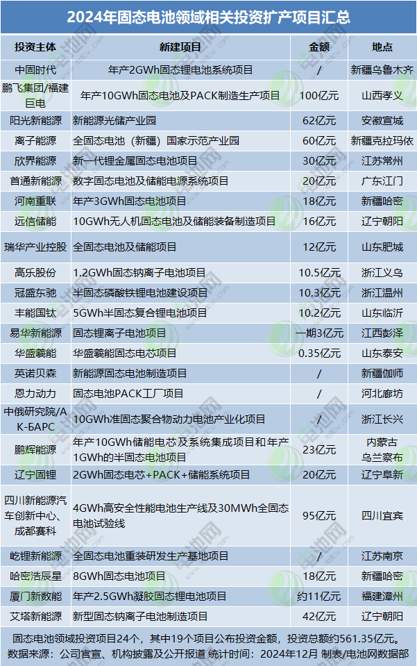 2024年固態(tài)電池領域相關投資擴產(chǎn)項目匯總