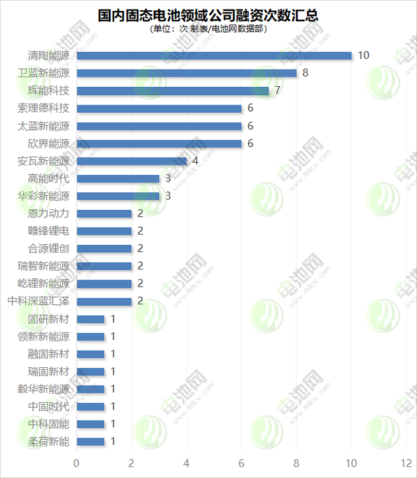 國內(nèi)固態(tài)電池領域公司融資動態(tài)匯總