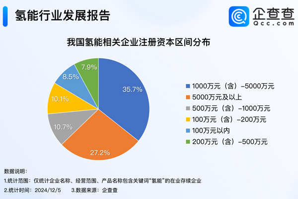 我國現(xiàn)存3618家氫能相關(guān)企業(yè)！多地公布?xì)淠墚a(chǎn)業(yè)獎補(bǔ)措施