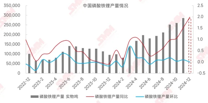 生產(chǎn)依舊“瘋狂”！2024年磷酸鐵鋰即將“完美收官”