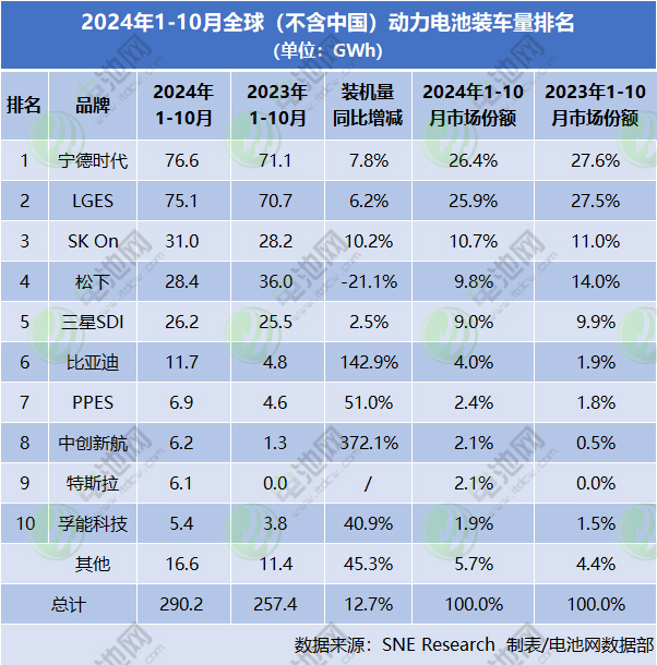 1-10月海外動力電池TOP10：半數(shù)市占率下滑 中企裝車量近100GWh