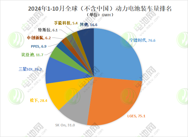 1-10月海外動力電池TOP10：半數(shù)市占率下滑 中企裝車量近100GWh