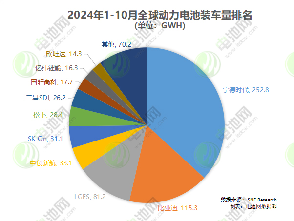 1-10月全球動力電池裝車量