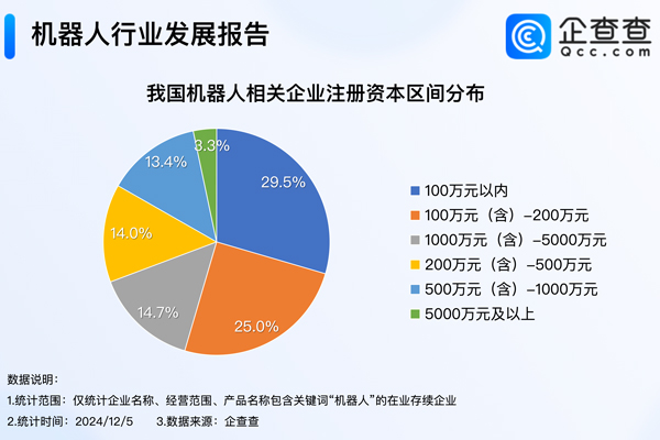 我國現(xiàn)存79.2萬家機(jī)器人相關(guān)企業(yè) 年內(nèi)已注冊16.79萬家