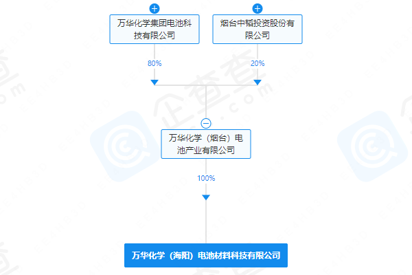 注冊資本4.5億元！萬華化學(xué)成立電池材料公司