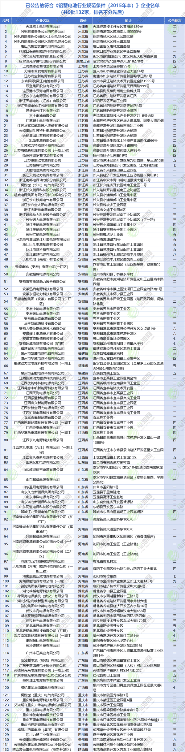 9批132家！符合《鉛蓄電池行業(yè)規(guī)范條件》企業(yè)名單來了！