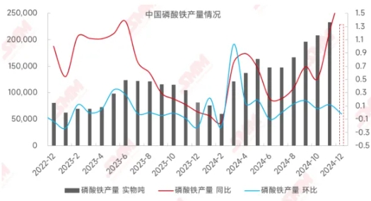 磷酸鐵產(chǎn)量再攀“高峰” ！四季度優(yōu)質(zhì)產(chǎn)品或出現(xiàn)供需缺口